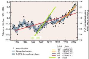 IPCC Global Mean Temp Rev