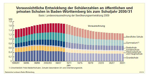 Schüler Baden-Württemberg