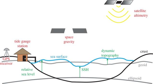 Sea Level Measmt Scheme