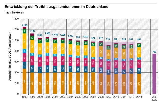 Treibhausgas Emissionen D