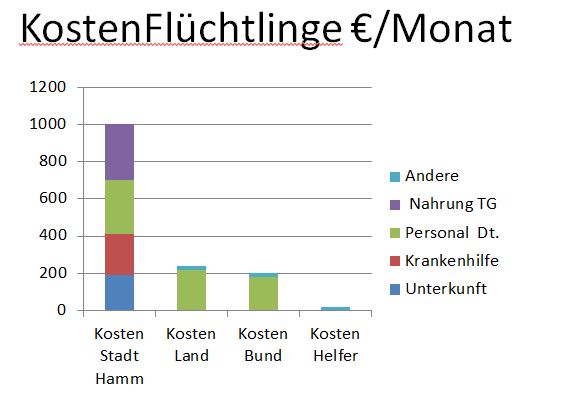 Kosten Flüchtlinge