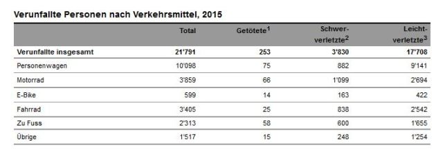 Verkehrsunfälle Schweiz 2015