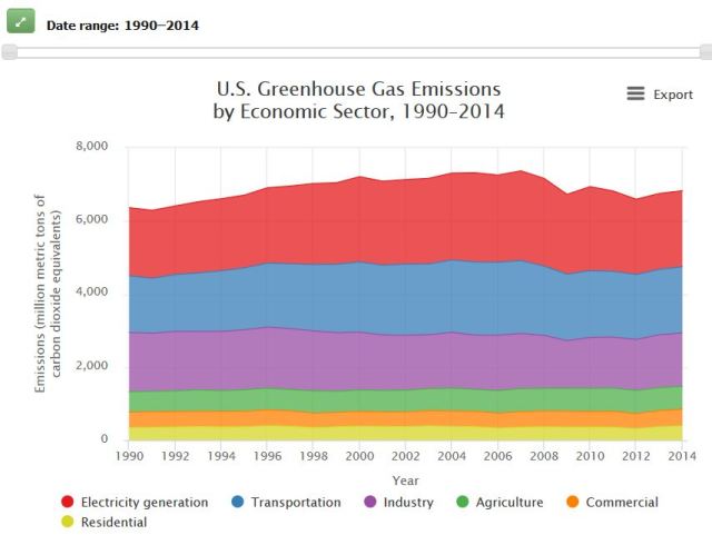 Us Greenhuse Emissions